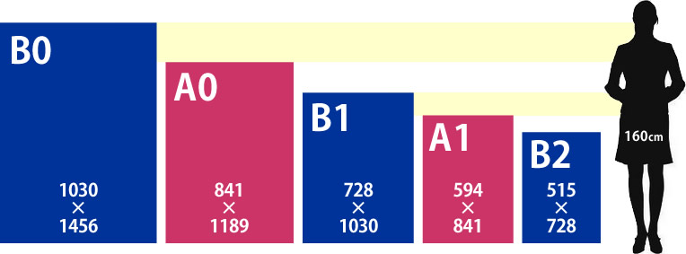 A1と他のポスターサイズの比較