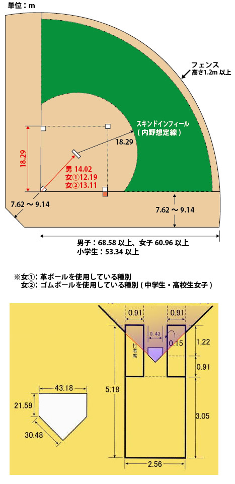 ソフトボールのグラウンドのサイズ サイズ Com